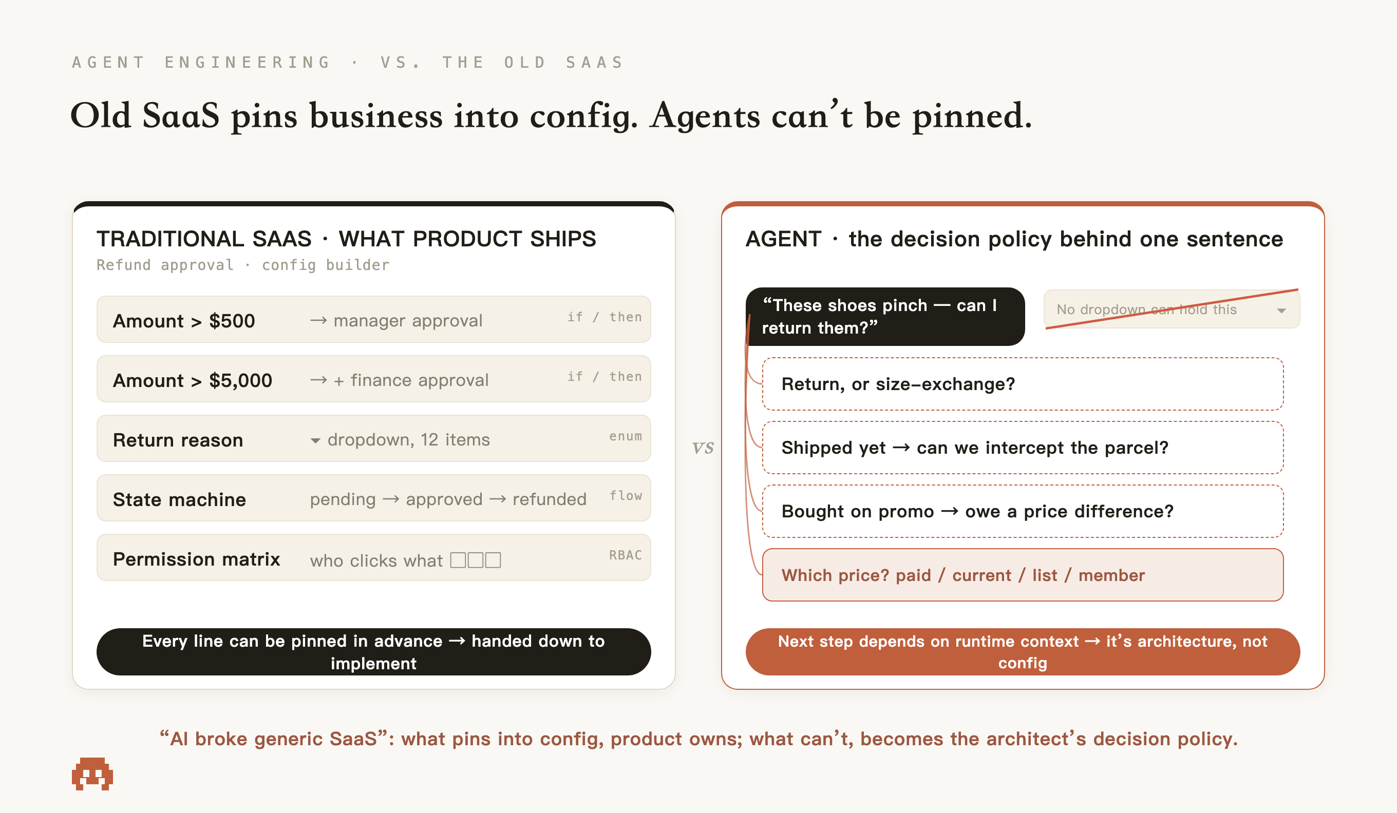 Traditional SaaS pins business into config — an approval-flow builder, dropdowns, a state machine, RBAC, every line pinnable in advance and handed downstream; the agent side shows one sentence, "these shoes pinch — can I return them?", fanning into a decision policy no dropdown can hold — what pins into config, product owns; what can't, becomes the architect's work