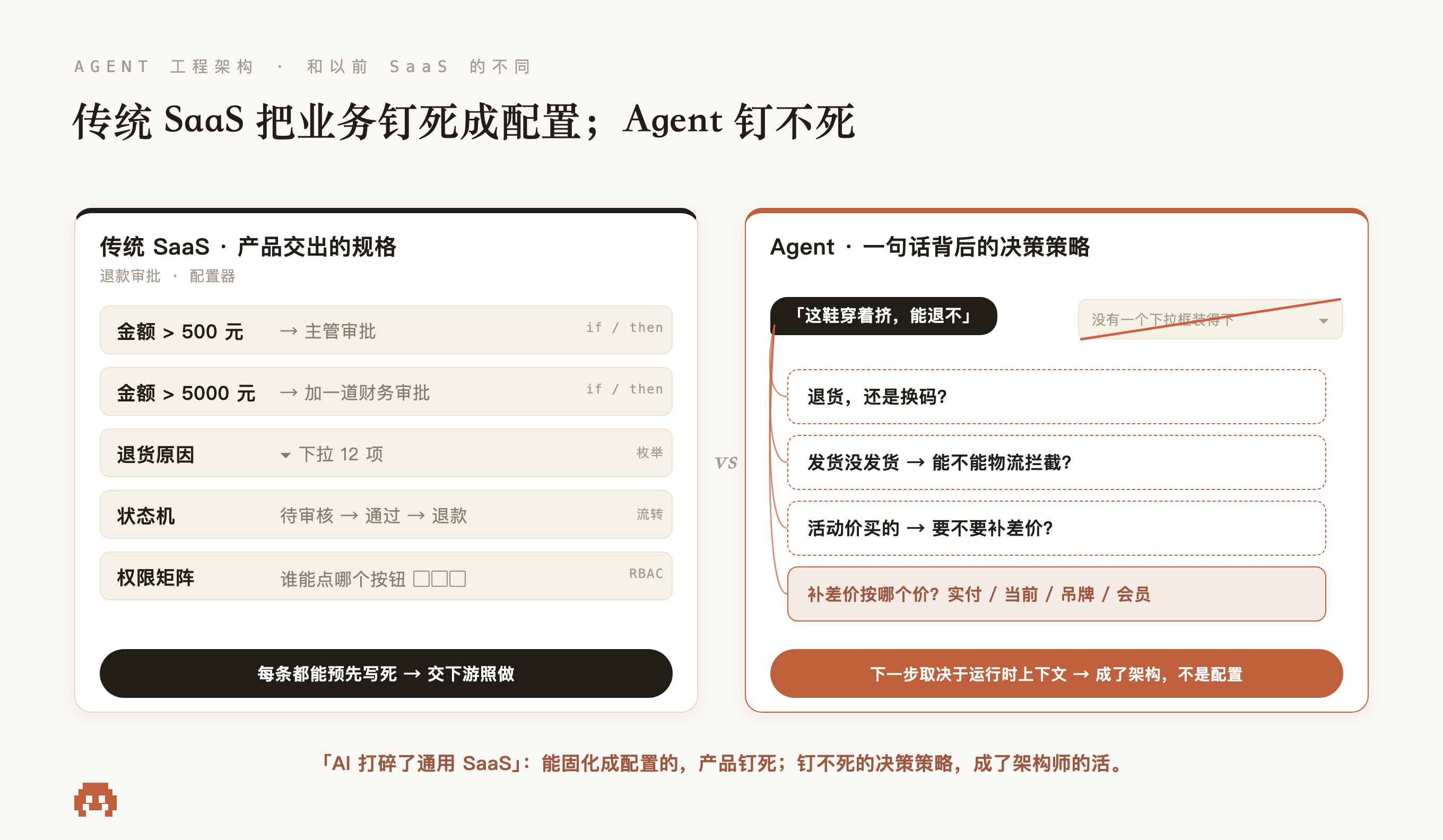 传统 SaaS 把业务钉死成配置(审批流配置器、下拉、状态机、RBAC),每条都能预先写死交下游;Agent 的一句话「这鞋穿着挤,能退不」背后是装不进任何下拉框的决策策略——能固化的产品钉死,钉不死的成了架构师的活