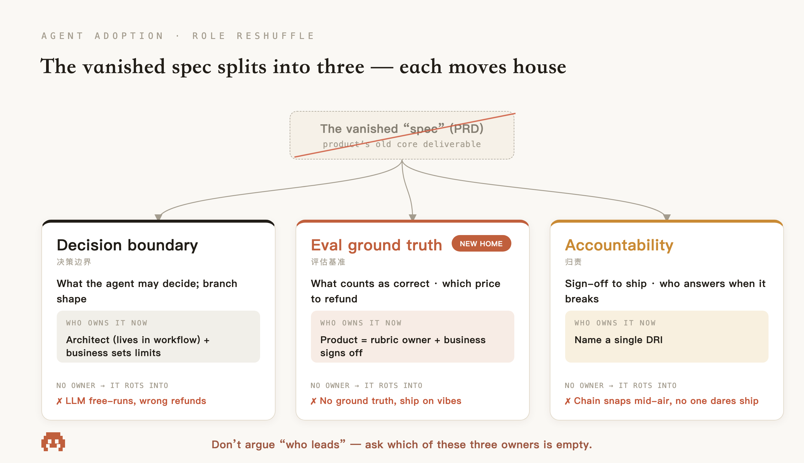The vanished spec splits into three, each moving house: the decision boundary goes to the architect (it lives in the workflow), eval ground truth is product's new home (as rubric owner), accountability needs a named DRI; with no owner, each rots into an LLM free-running and refunding wrong, no ground truth and shipping on vibes, and a chain that snaps mid-air with no one daring to ship
