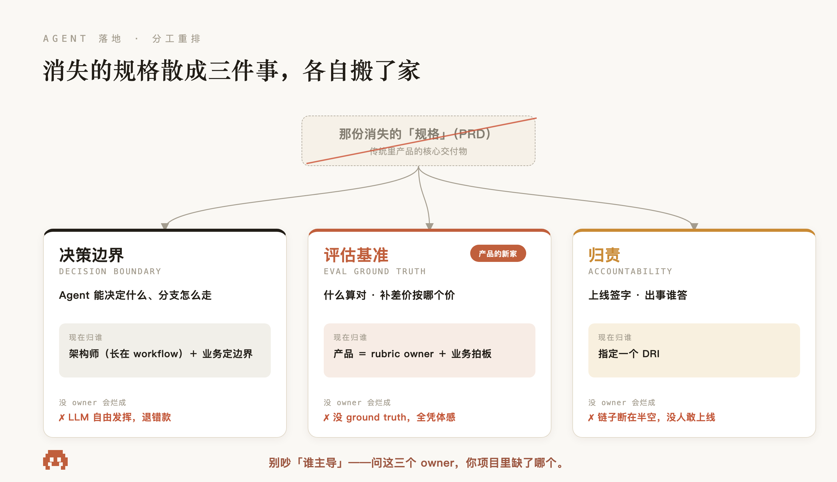 那份消失的规格散成三件事,各自搬了家:决策边界归架构师(长在 workflow)、评估基准是产品的新家(当 rubric owner)、归责要指定一个 DRI;每件没 owner 分别会烂成 LLM 自由发挥退错款、没 ground truth 全凭体感、链子断在半空没人敢上线
