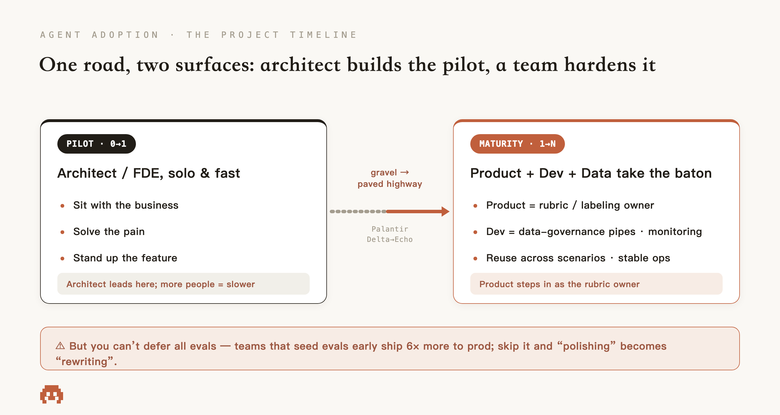One road, two surfaces: in the pilot (0→1) the architect / FDE runs solo and fast — sit with the business, solve the pain, stand up the feature; in maturity (1→N) product + engineering + data take the baton — product as rubric/labeling owner, engineering building data-governance pipes and monitoring, reuse across scenarios (gravel road → paved highway, Palantir's Delta → Echo); but you can't defer all evals — teams that seed evals early ship 6× more to production