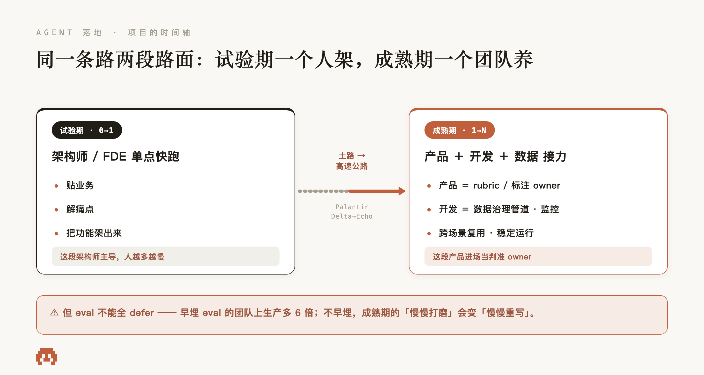 同一条路两段路面:试验期(0→1)架构师/FDE 单点快跑,贴业务、解痛点、把功能架出来;成熟期(1→N)产品+开发+数据接力,产品当 rubric/标注 owner、开发建数据治理管道和监控、跨场景复用(土路→高速公路,Palantir 的 Delta→Echo);但 eval 不能全 defer——早埋 eval 的团队上生产多 6 倍