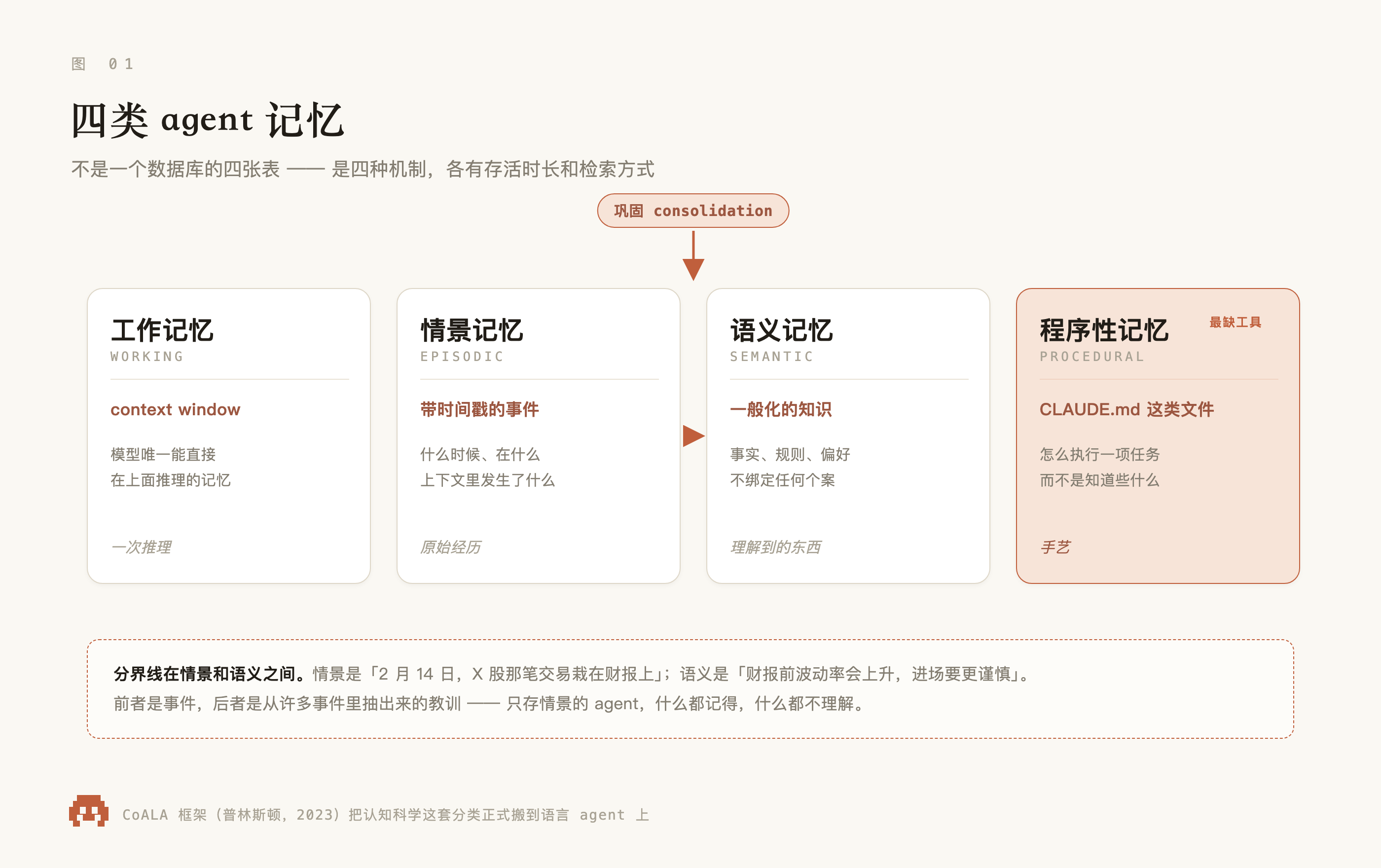 四类 agent 记忆:从原始经历到做事方式