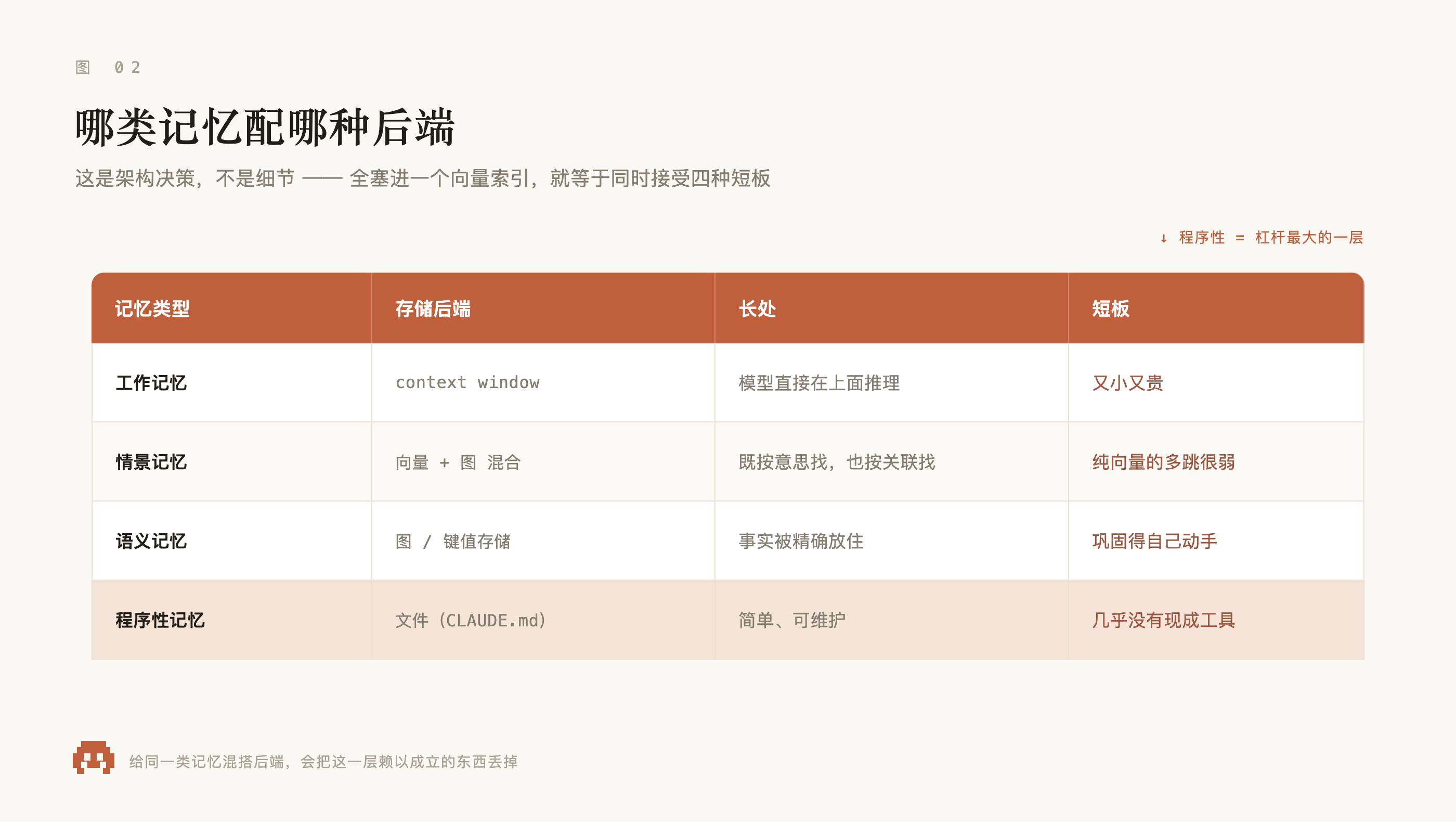 哪类记忆配哪种后端