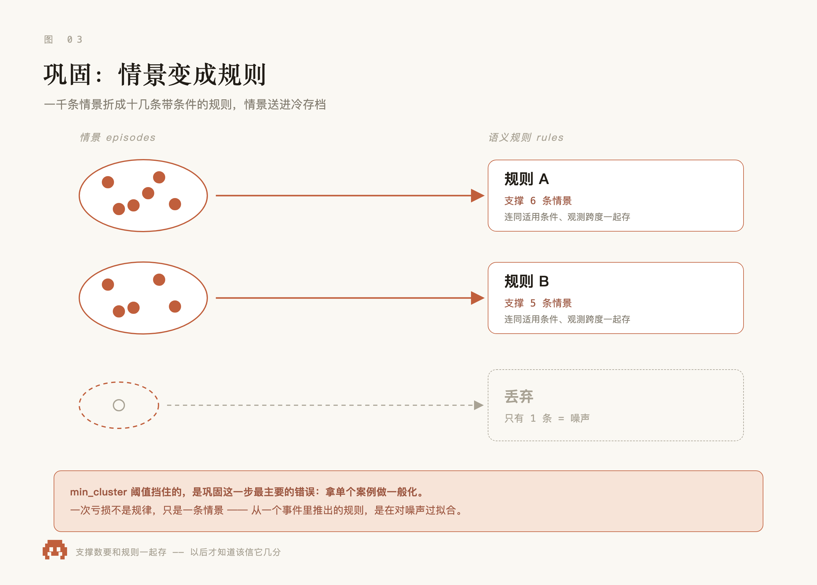 巩固:情景成簇、簇出规则、单例丢弃