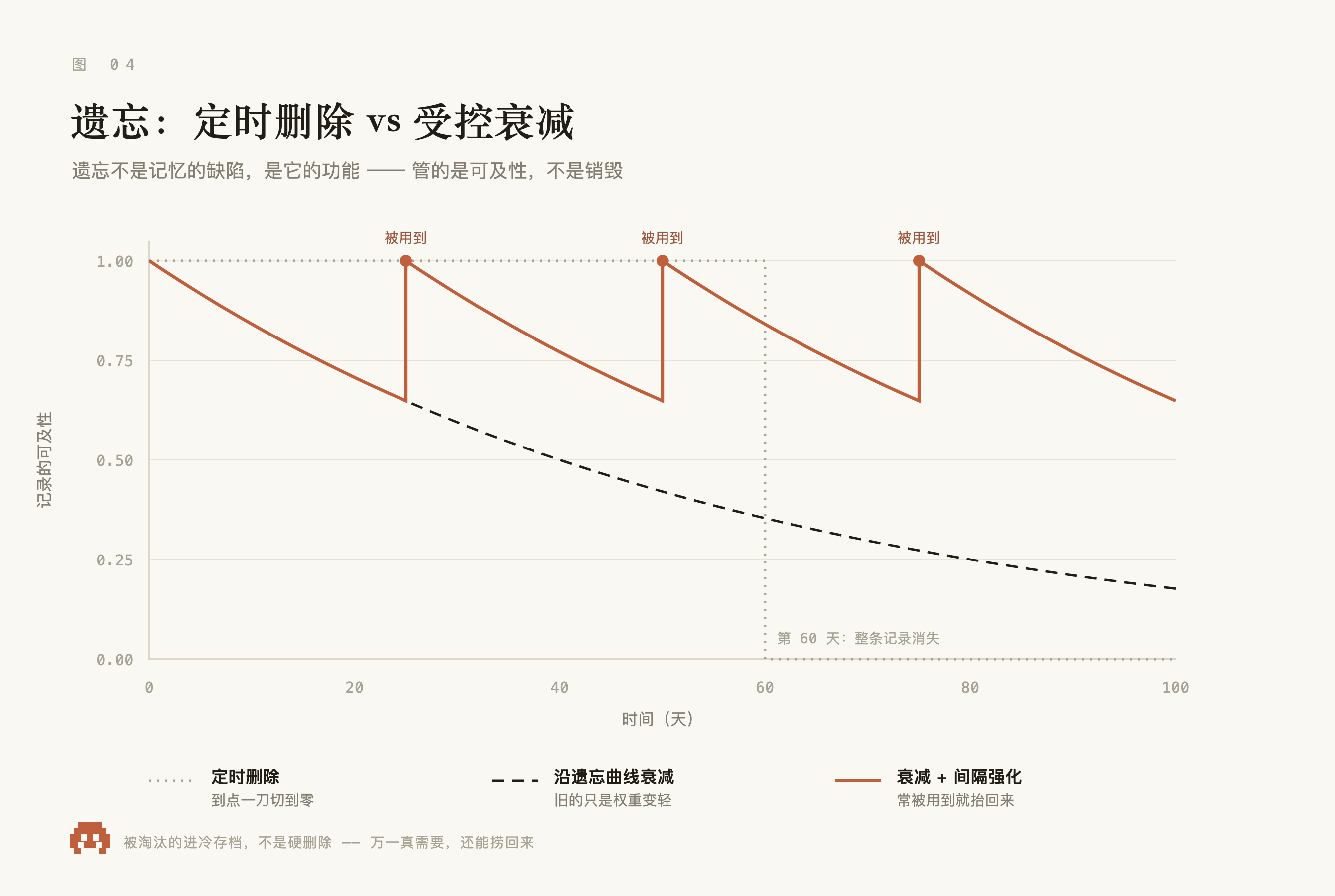 定时删除 vs 受控衰减:同一条记录的可及性曲线