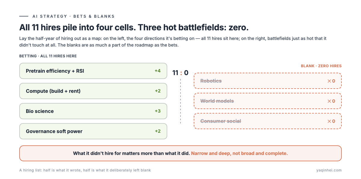 All 11 hires pile into four cells; three hot battlefields got zero