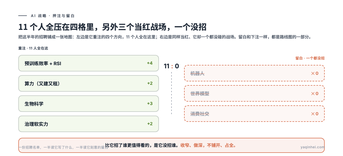 11 个人全压在四格里,另外三个当红战场一个没招