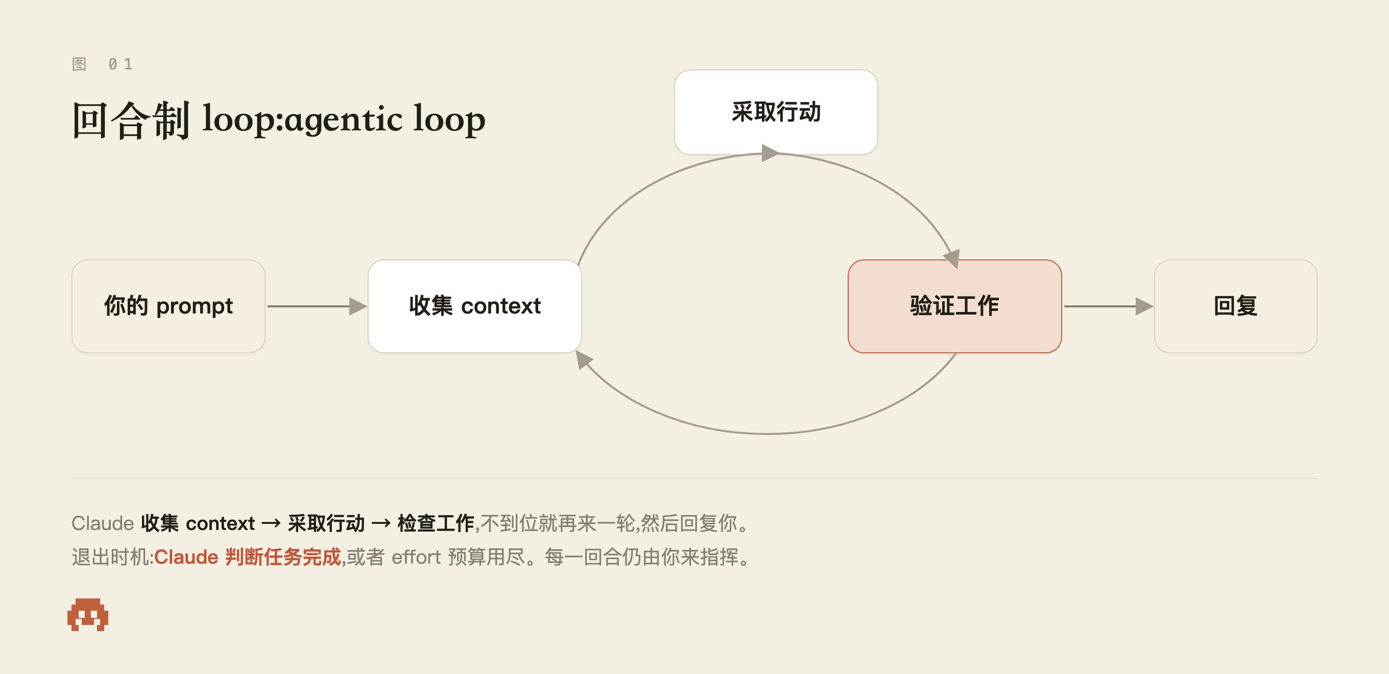 回合制 loop:你的 prompt → 收集 context → 采取行动 / 验证(循环)→ 回复