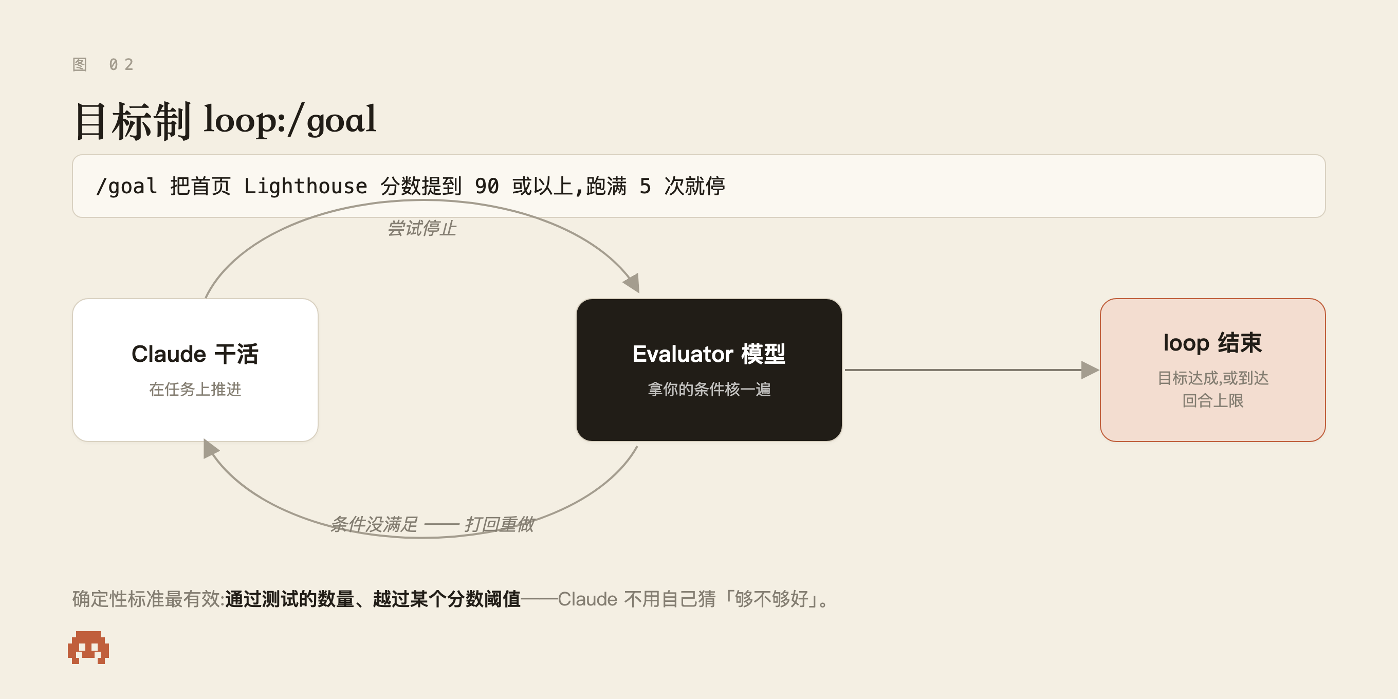 目标制 loop:Claude 干活 ⇄ Evaluator 模型检查条件 → loop 结束