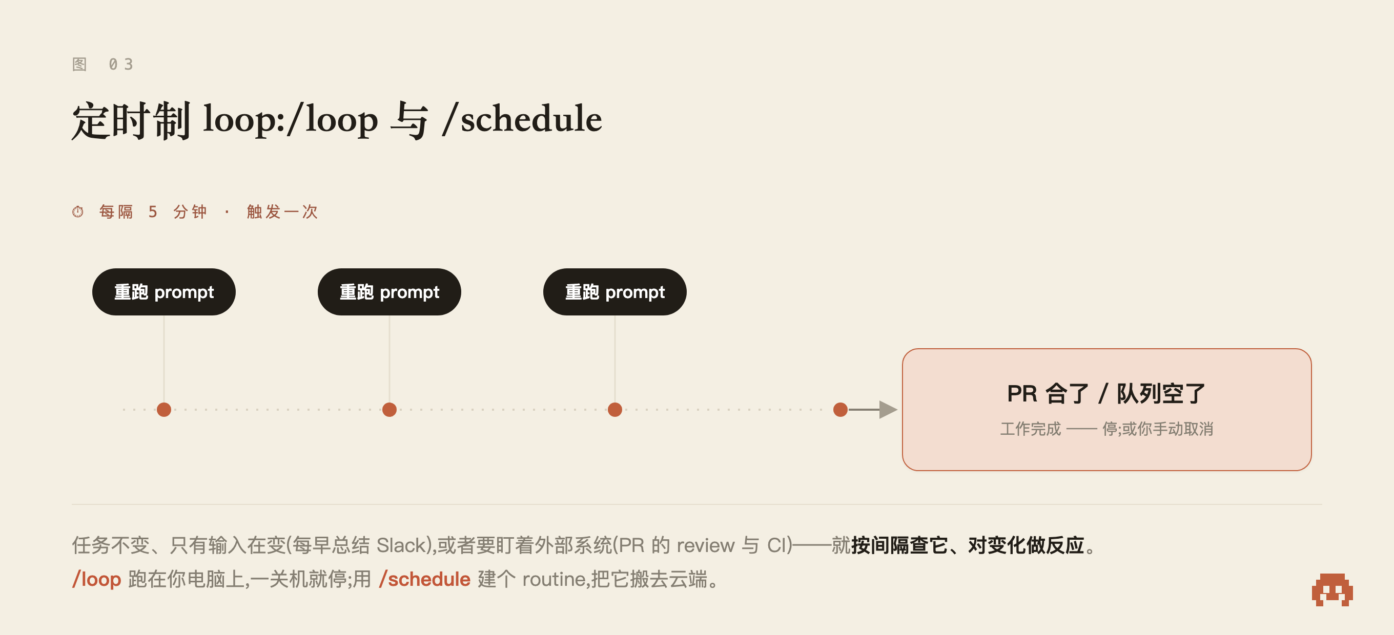 定时制 loop:每隔一段时间重跑一条 prompt,检查外部系统并对变化做出反应,PR 合了 / 队列空了就停