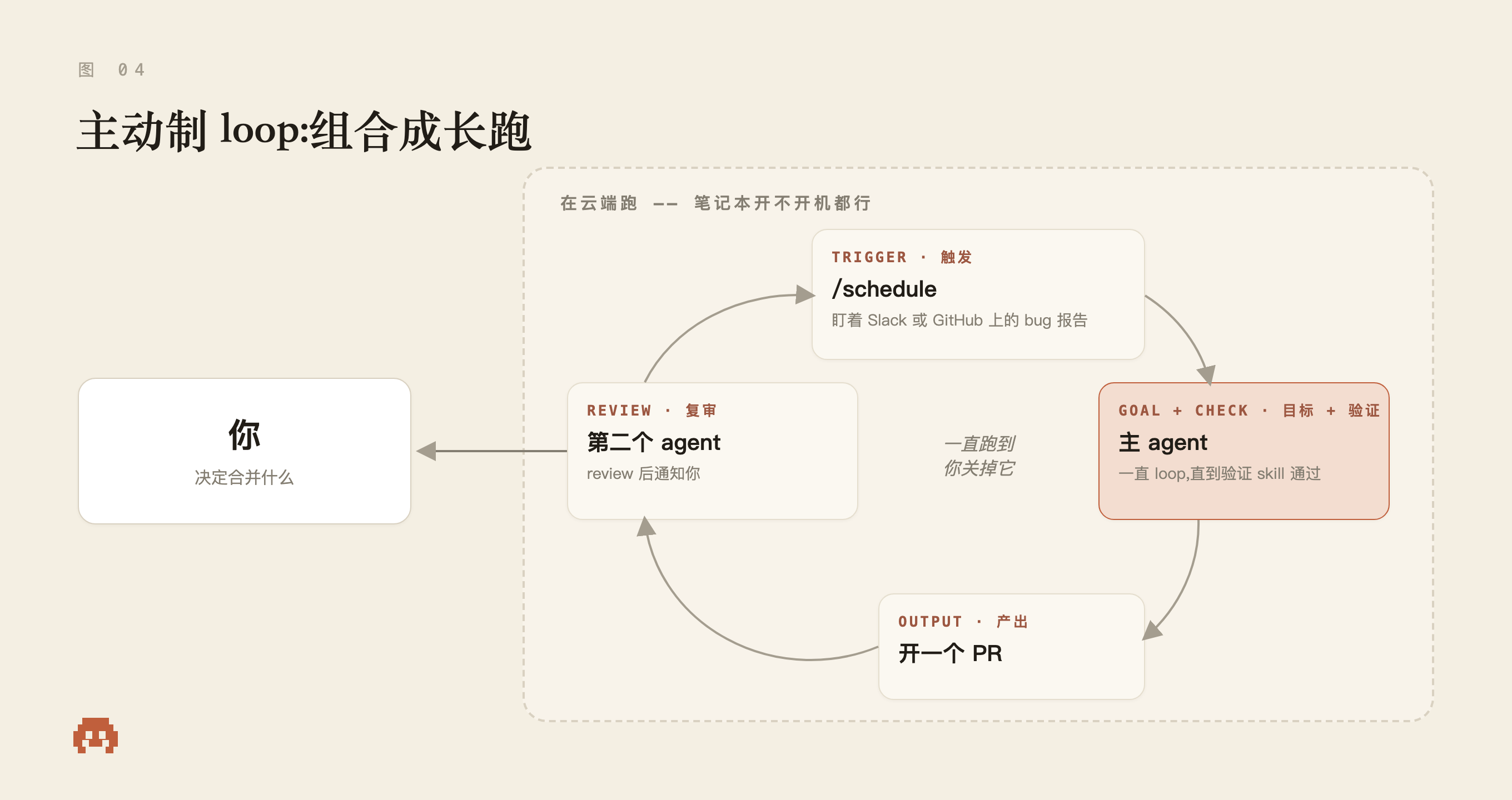 主动制 loop:在云端跑,/schedule 触发 → 主 agent(目标 + 验证)→ 开 PR → 第二个 agent review → 通知你