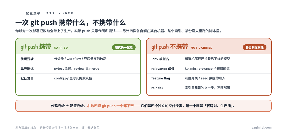 代码线 vs 生产线的漂移