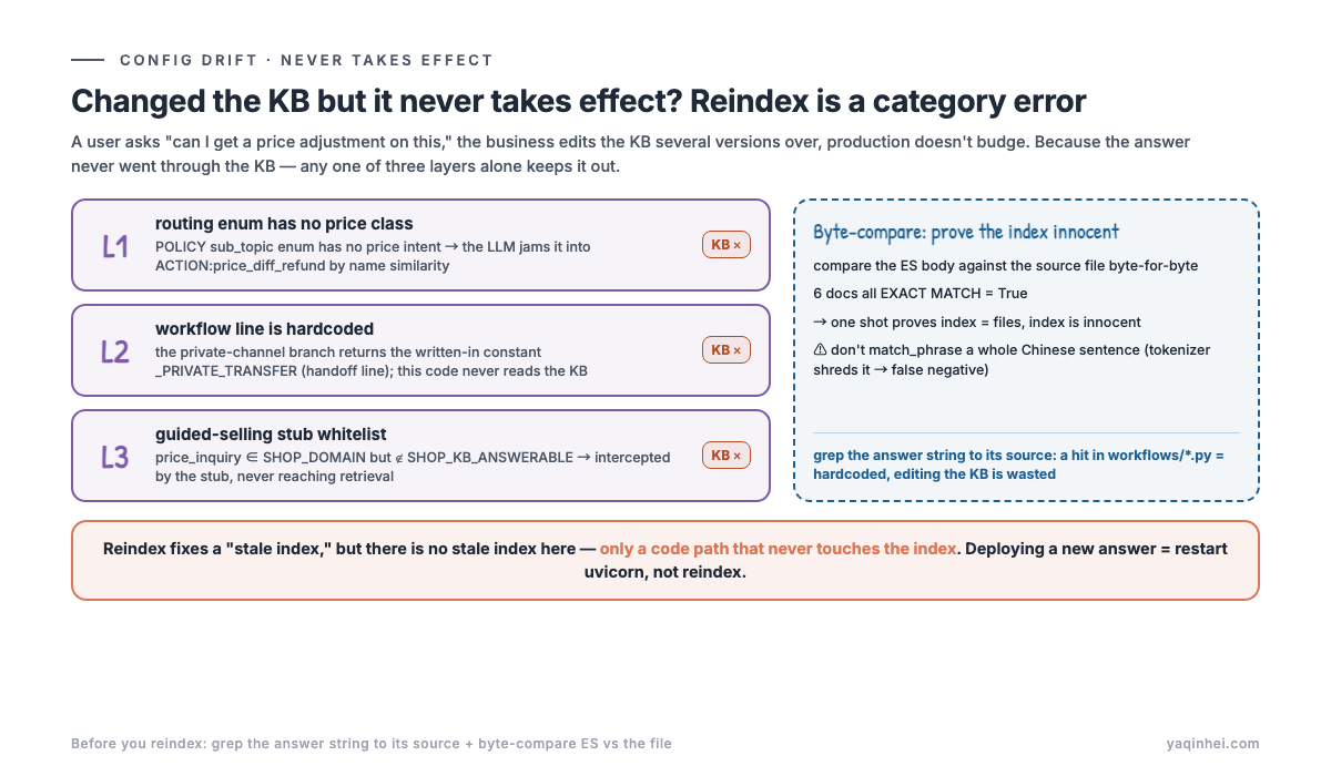 Never takes effect: three blocking layers + byte-compare diagnostic