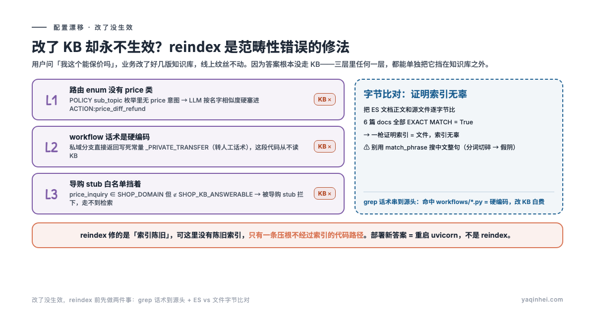 改了没生效:三层拦截 + 字节比对诊断