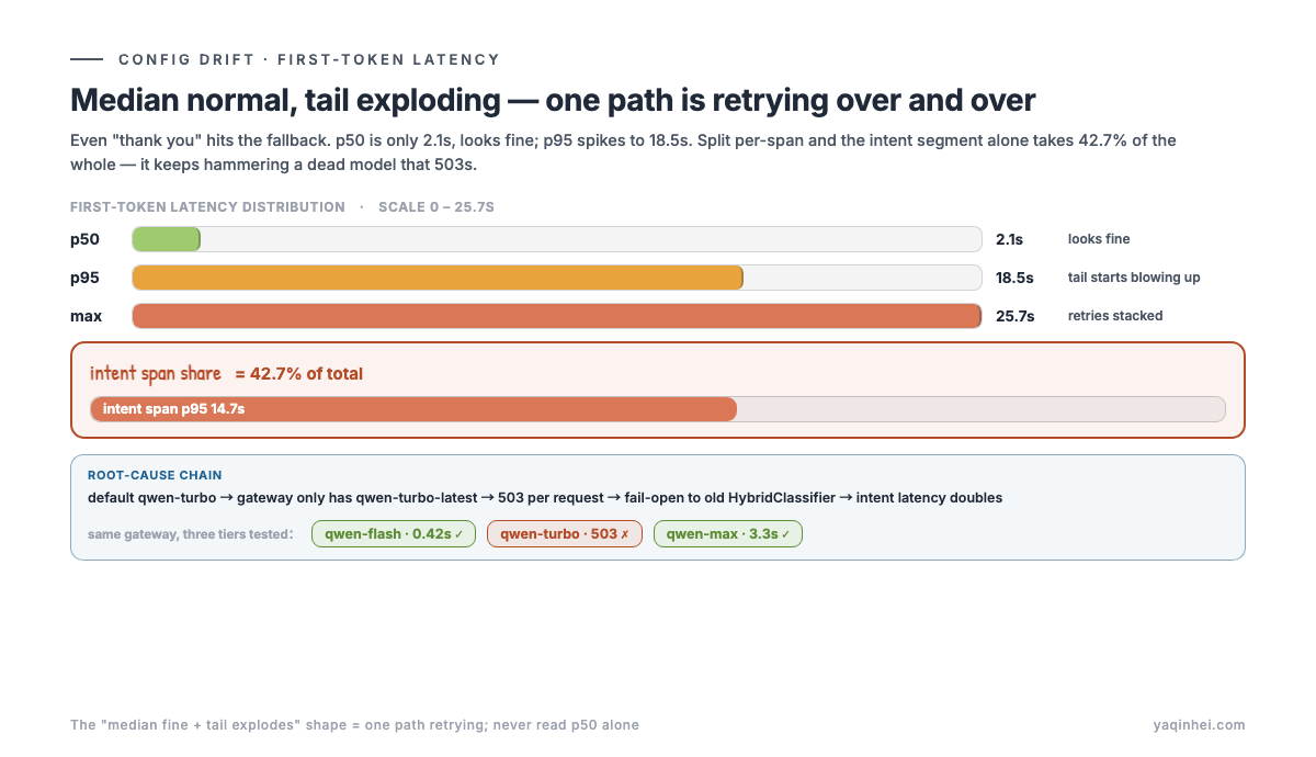 First-token latency breakdown: intent span is 42.7%