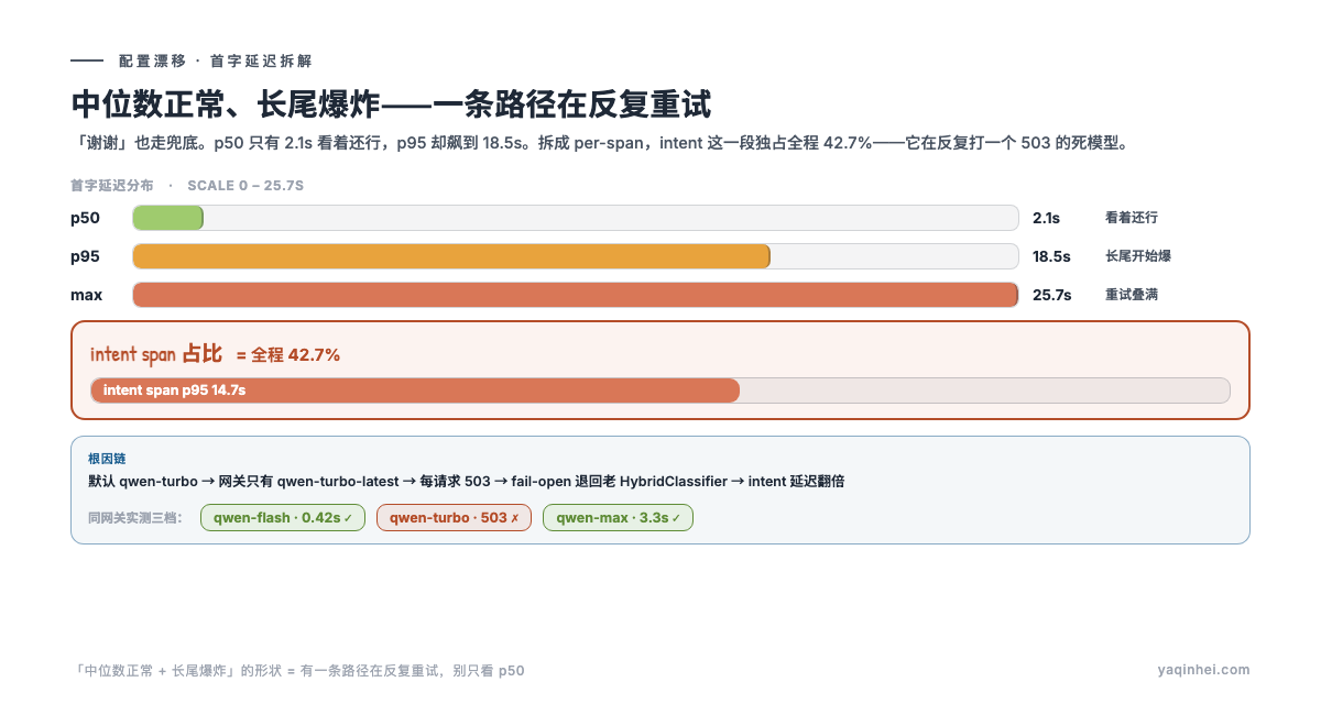 首字延迟拆解:intent span 独占 42.7%