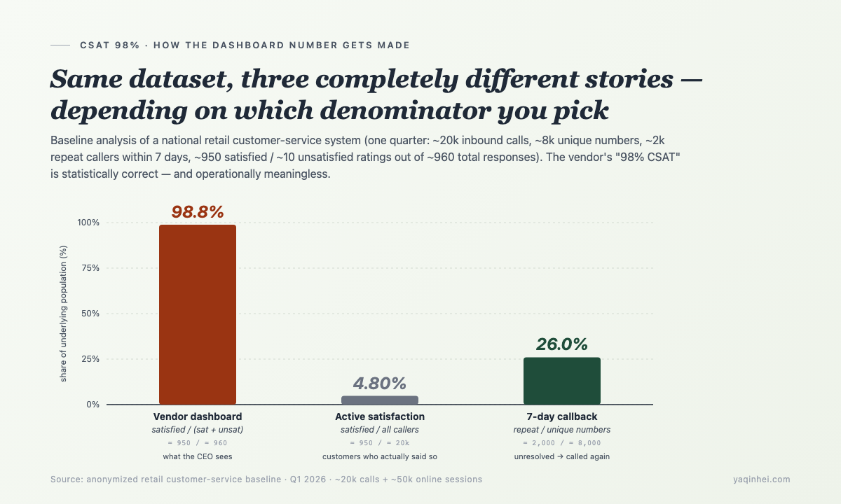 How '98% CSAT' gets manufactured — three layers of the same dataset