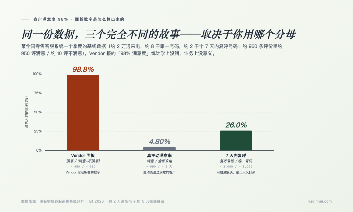 客户满意度 98% 是怎么算出来的——三层真相对比