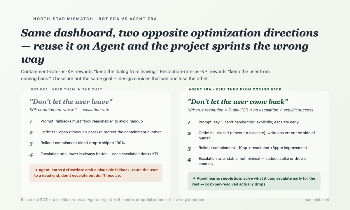 BOT era "keep them in the chat" vs Agent era "keep them from coming back" — two opposite optimization directions