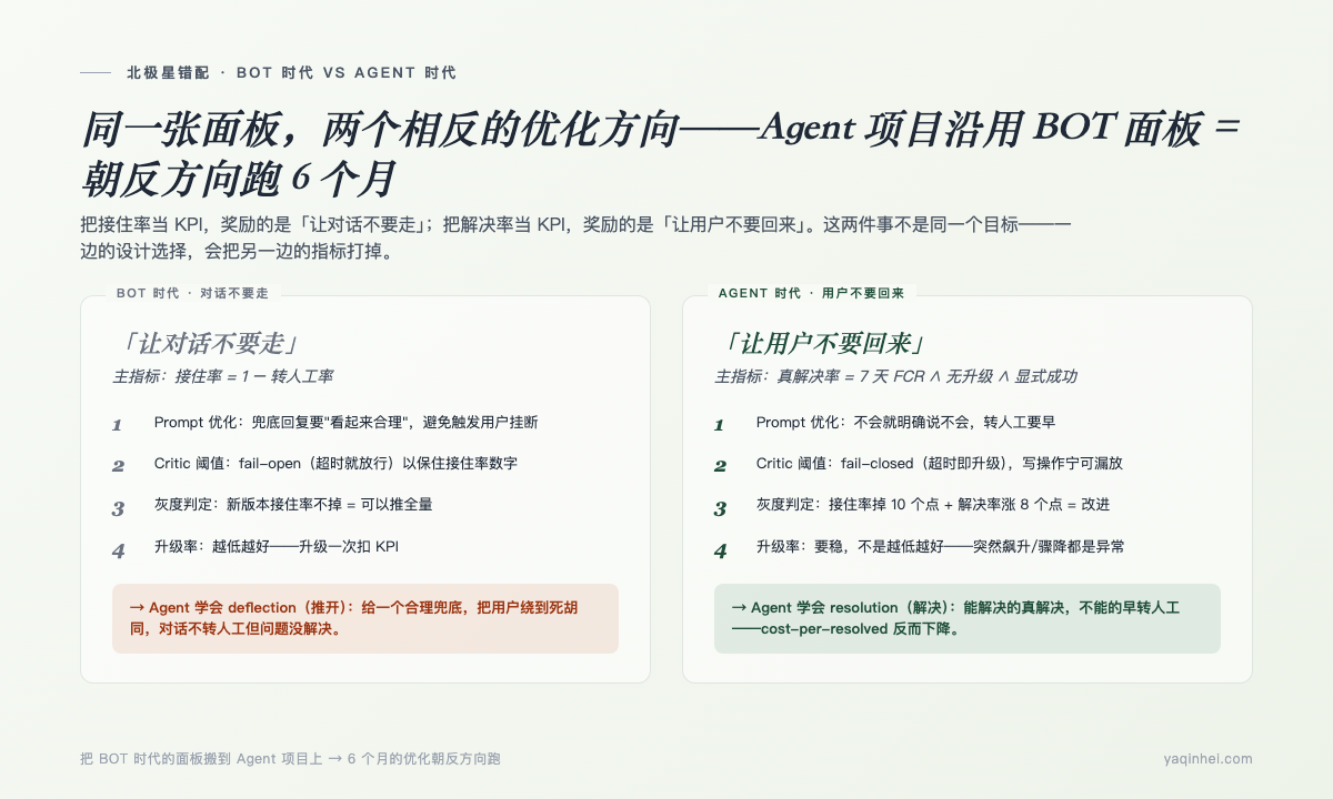 BOT 时代「对话不要走」vs Agent 时代「用户不要回来」——两个相反的优化方向