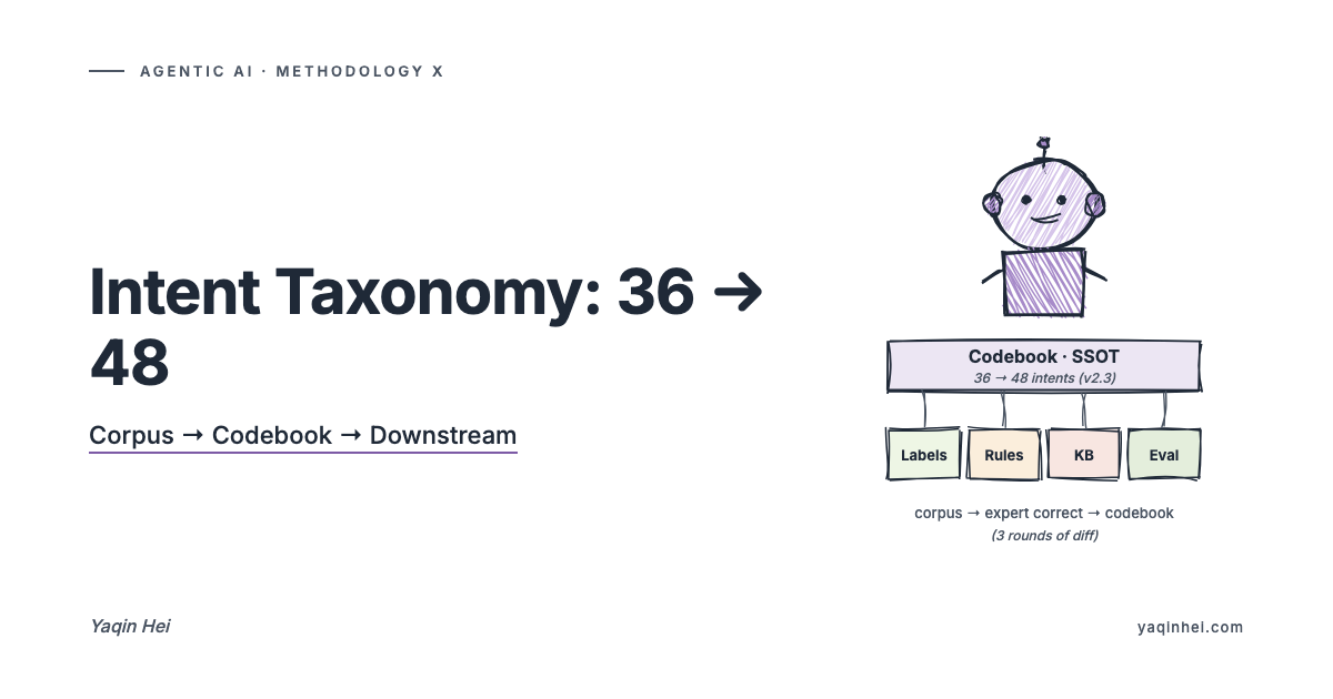 Corpus Drives Codebook — Why Your Intent Taxonomy Is Stuck at 60% and How It Evolves from 36 to 48 | Agentic AI in Practice (X)