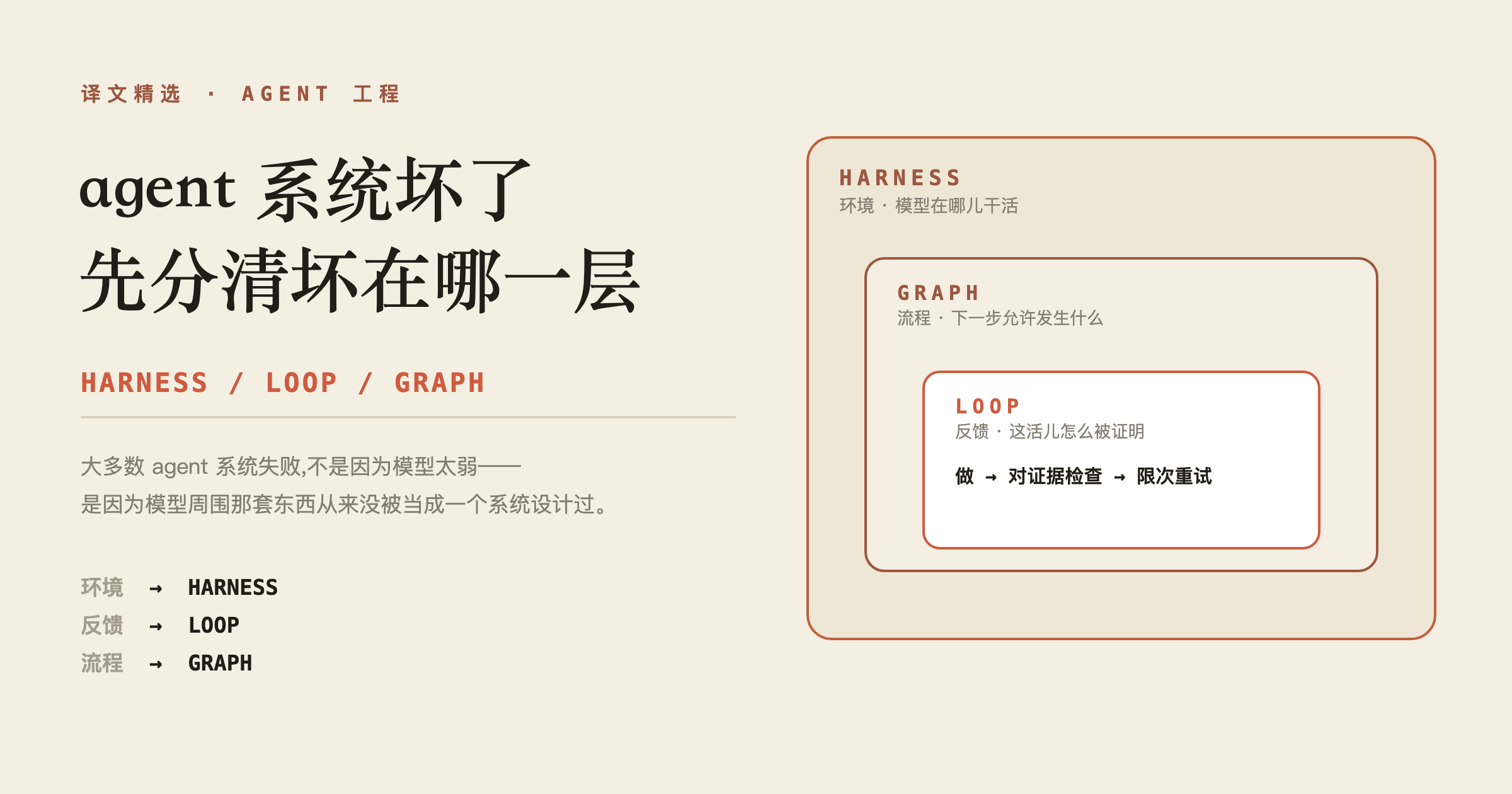Harness / Loop / Graph:agent 系统坏了,先分清坏在哪一层