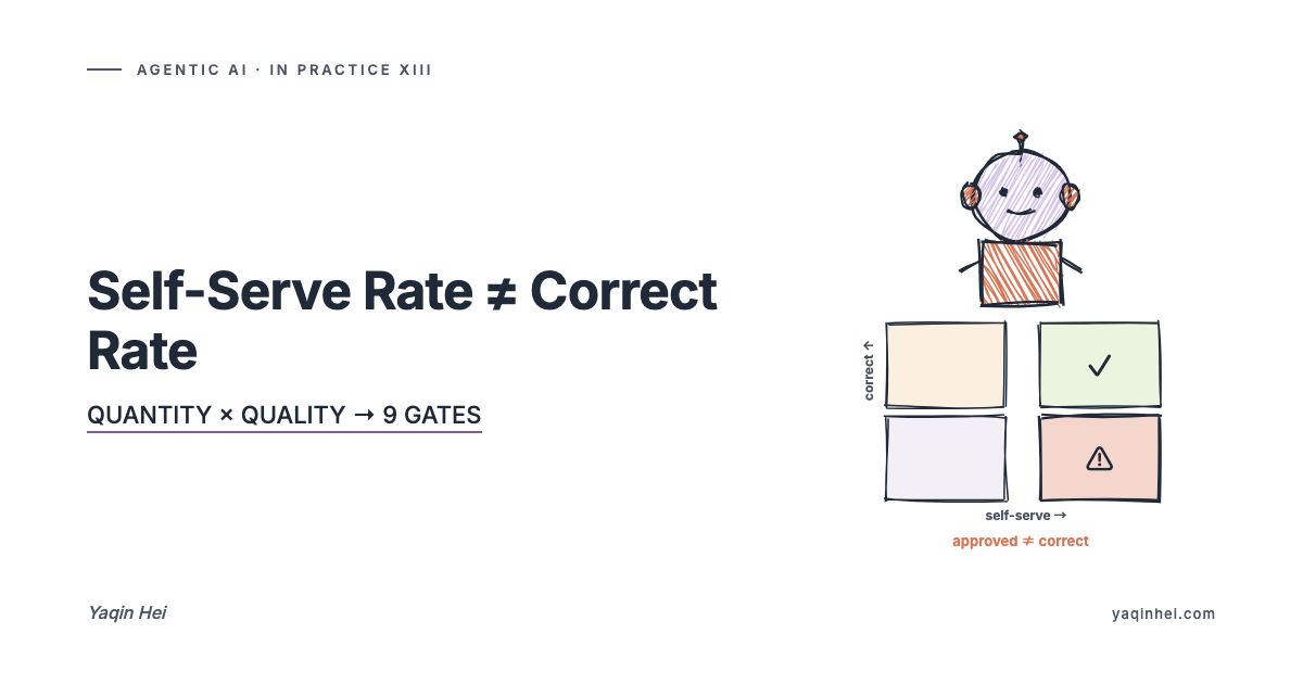 Self-Serve Rate ≠ Correct Rate — The Gates a Customer-Service Agent Must Clear Before Launch | Agentic AI in Practice (XIII)