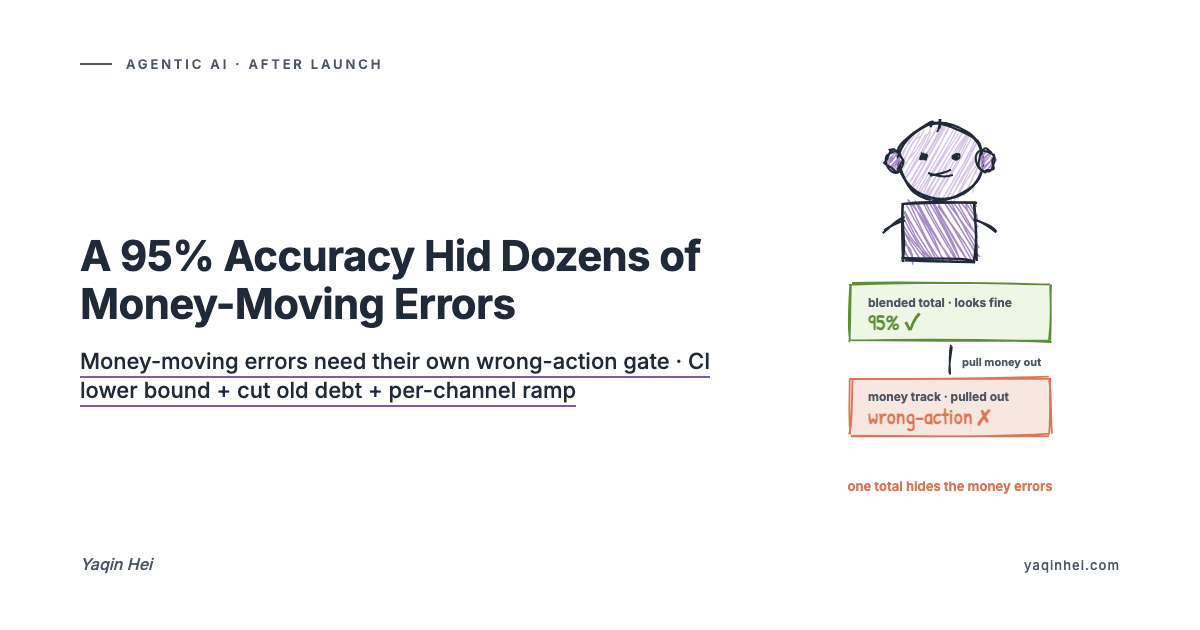 A Pretty Accuracy Number Hid Dozens of Money-Moving Errors — How to Read the Eval to Ship