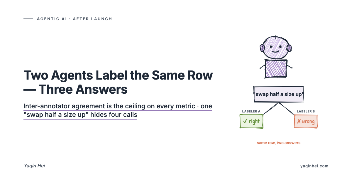 Your Labels Are Your Ceiling — One "Swap Half a Size Up" Gets Three Answers From Two Agents