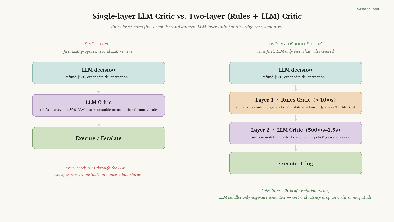 Single-layer LLM Critic vs two-layer (rules + LLM) Critic architecture