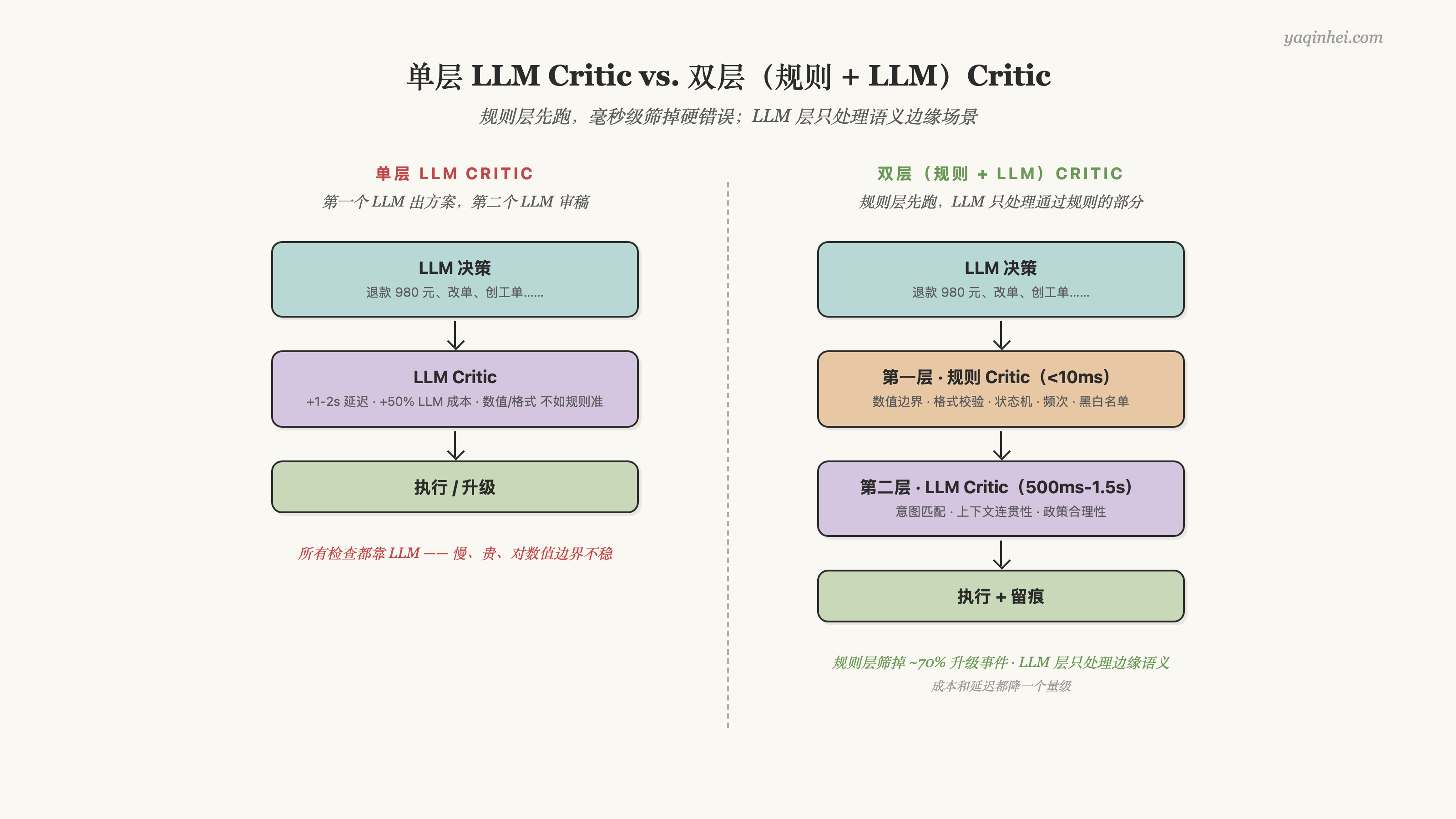 单层 LLM Critic vs 双层(规则 + LLM)Critic 架构对比