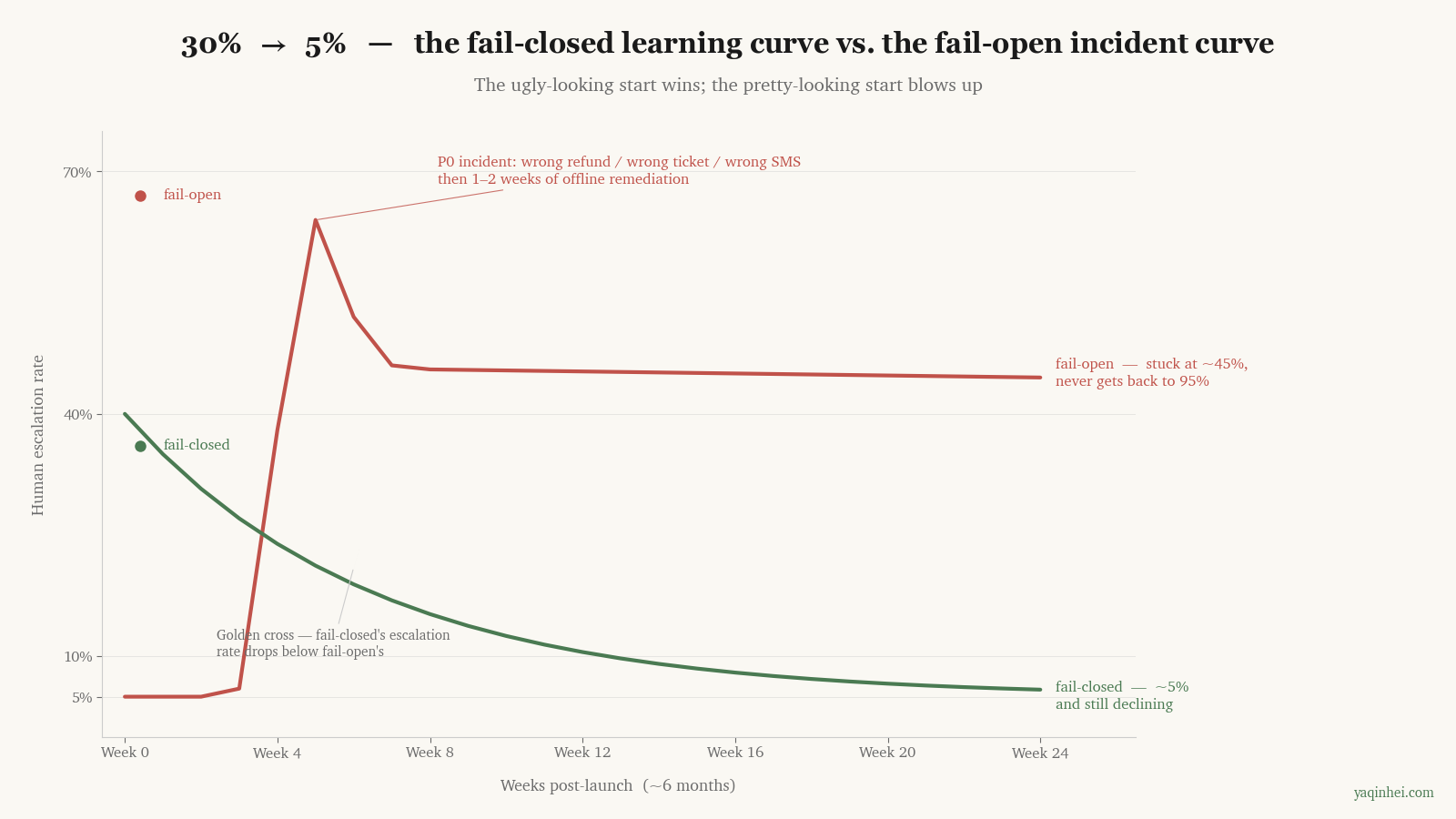 Fail-open incident curve vs fail-closed learning curve — 6-month escalation rate comparison