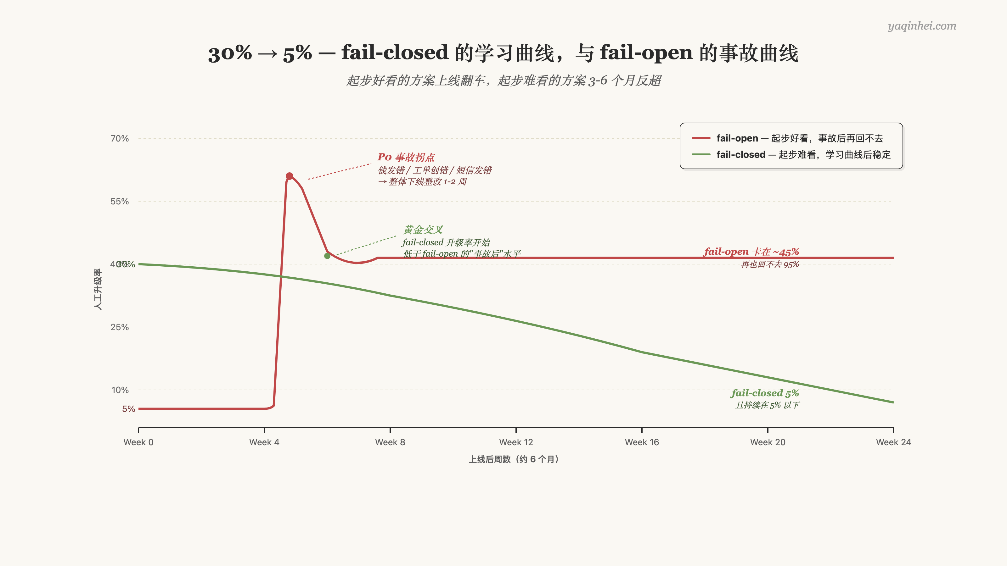 Fail-open 的事故曲线 vs Fail-closed 的学习曲线 —— 6 个月内人工升级率的对比