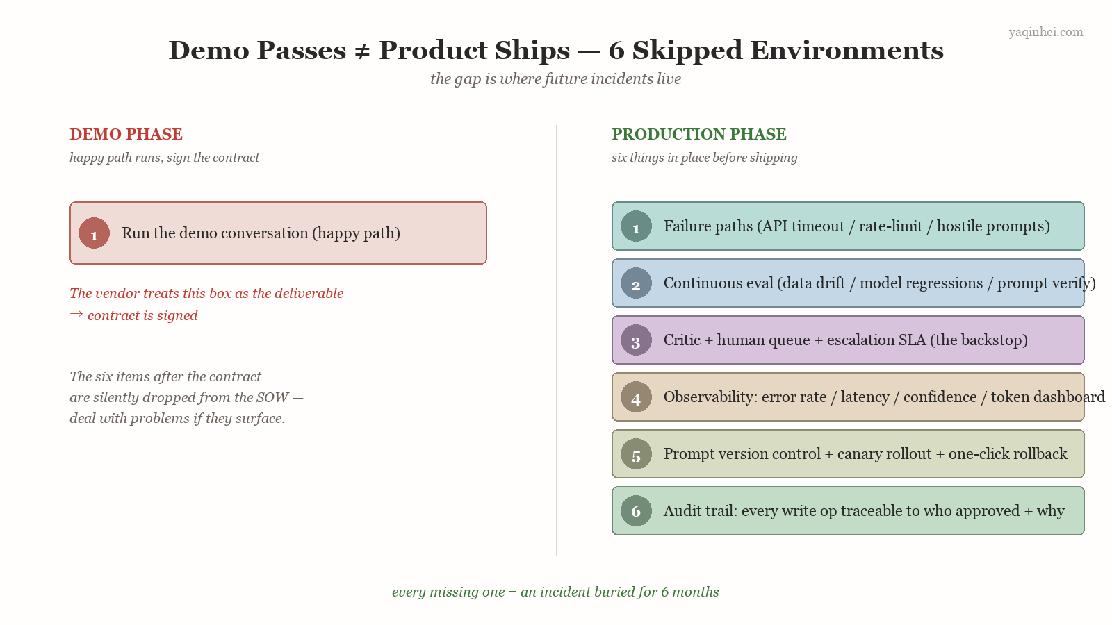 One signed Demo box on the left, six unsigned Production boxes on the right — every missing gap is a future incident