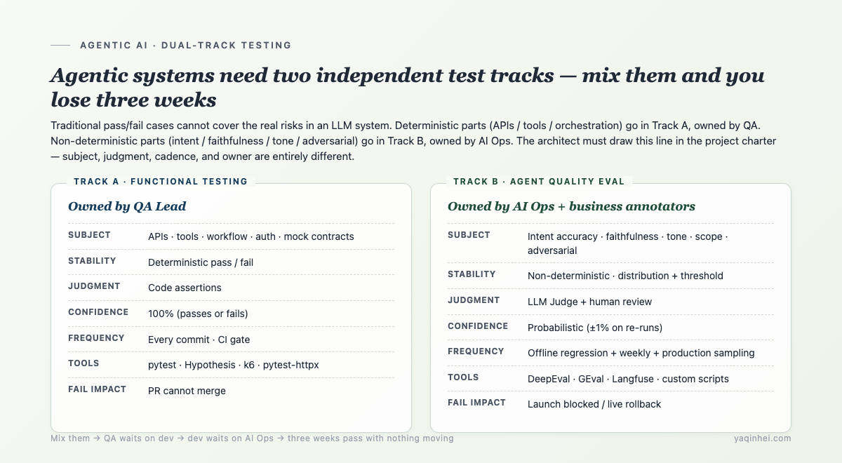 Dual-track architecture — Track A owned by QA running traditional pass/fail; Track B owned by AI Ops running distribution thresholds; subject, judgment, cadence, owner all different