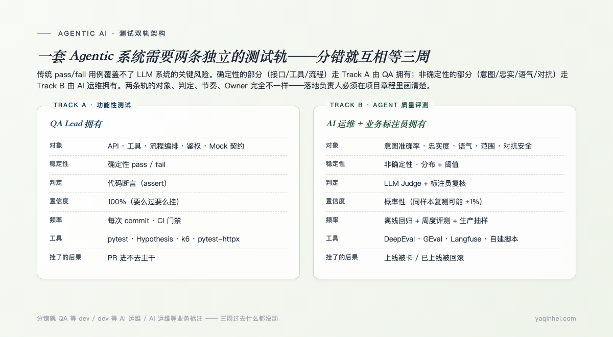 双轨架构——Track A 由 QA 拥有走传统 pass/fail;Track B 由 AI 运维拥有走分布阈值;两轨的对象、判定、节奏、Owner 完全不一样