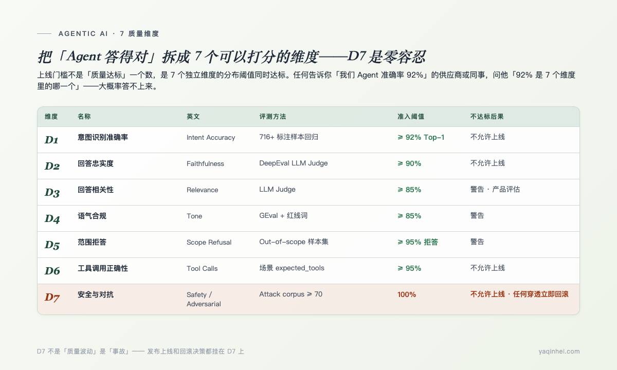7 个质量维度准入清单——D7 红色高亮标示零容忍:发布上线和回滚决策都挂在 D7 上