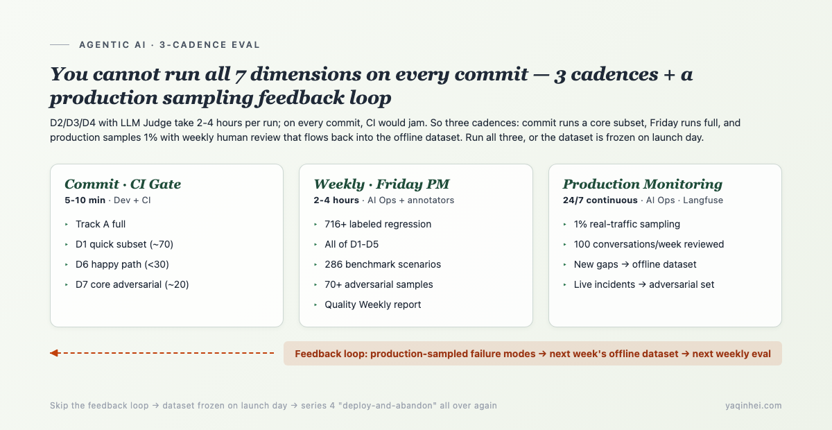 3-cadence eval pipeline — commit/weekly/production all running, with production-sampled gaps flowing back into the offline dataset