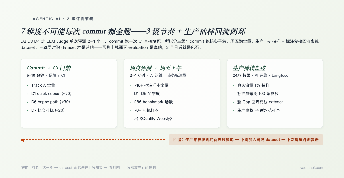 3 级评测节奏:commit / 周度 / 生产抽样三轨同时跑——生产抽样发现的新失败模式回流到离线 dataset 形成闭环
