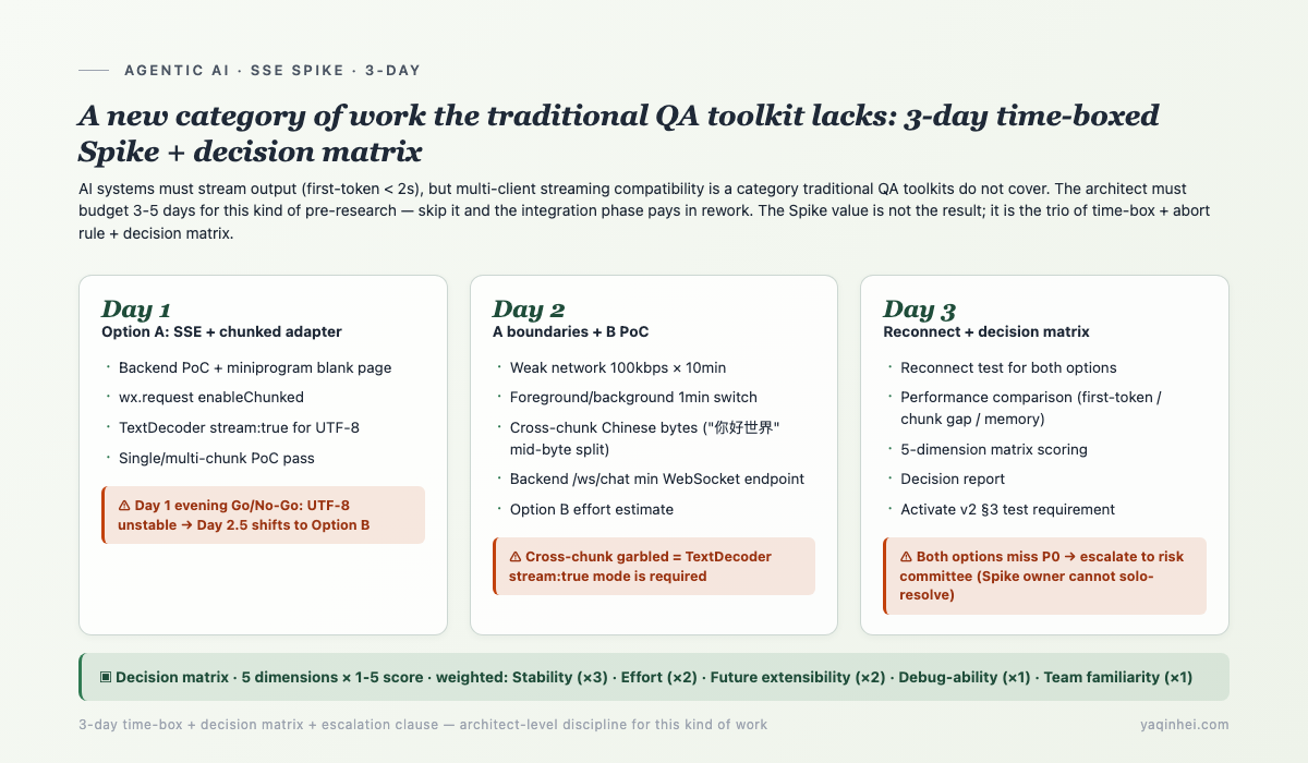 SSE Spike 3-day task breakdown — Day 1 / Day 2 / Day 3 + end-of-day Go/No-Go checkpoints + 5-dimension weighted decision matrix