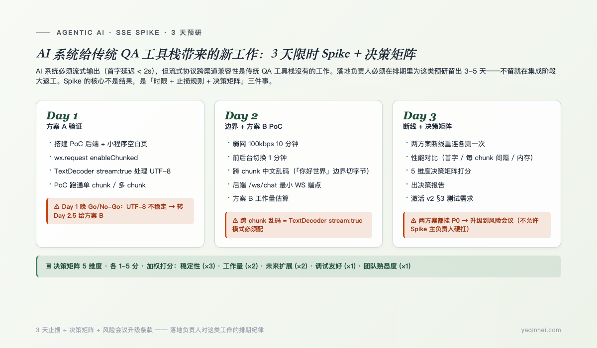 SSE Spike 3 天任务分解——Day 1 / Day 2 / Day 3 + 每天结束的 Go/No-Go 检查点 + 决策矩阵 5 维度加权