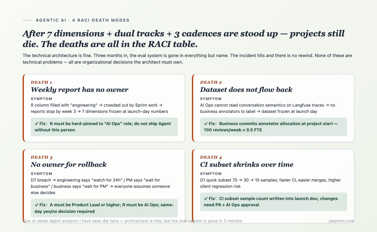 4 RACI death modes — weekly stops / dataset doesn't flow back / no rollback owner / CI subset shrinks; each death has named symptom + fix