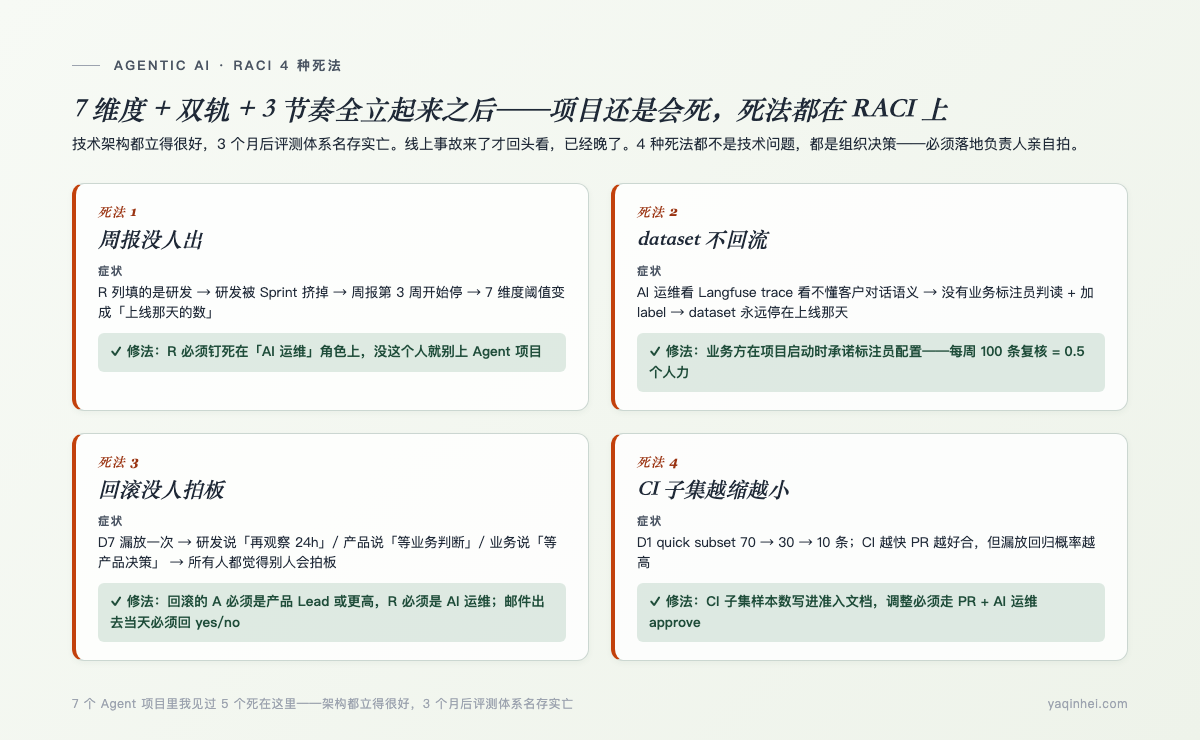 RACI 4 种死法——周报没人出 / dataset 不回流 / 回滚没人拍板 / CI 子集越缩越小,每种死法的症状 + 修法都已具名