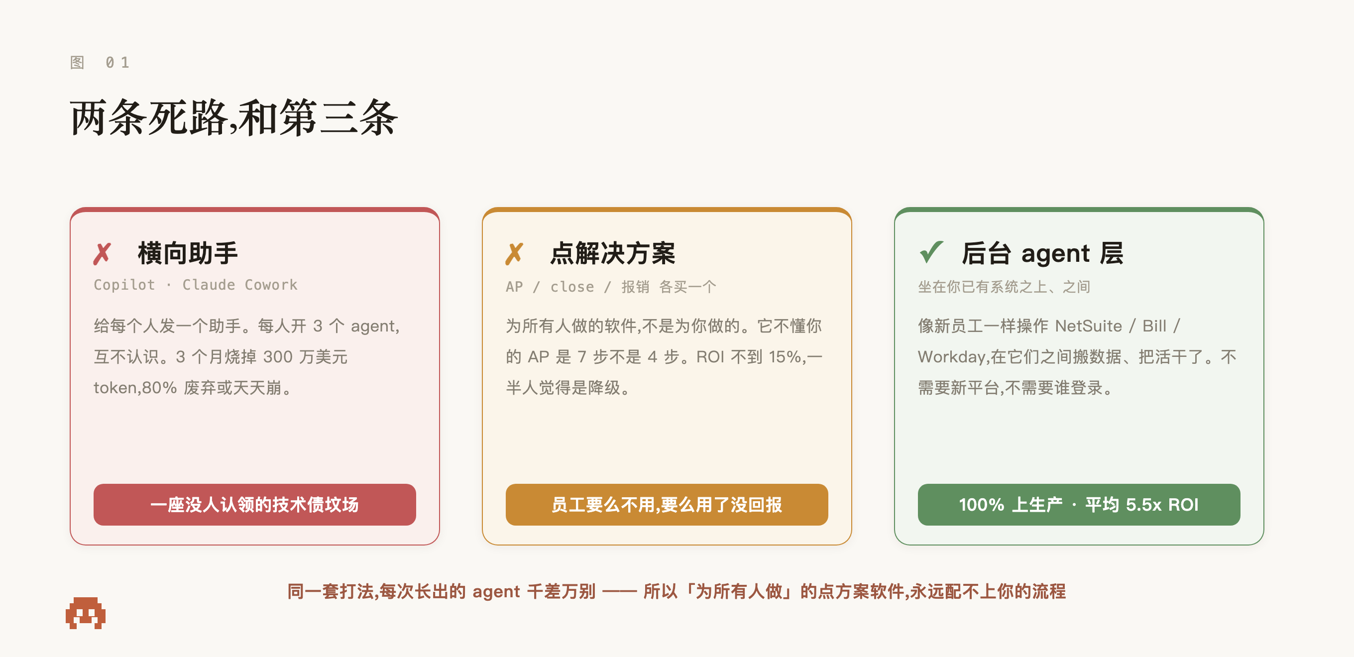 横向助手三个月烧掉 300 万 token 换来技术债坟场;点解决方案 ROI 不到 15%;只有坐在你已有系统之上、之间的后台 agent 层,100% 上生产、平均 5.5x ROI。