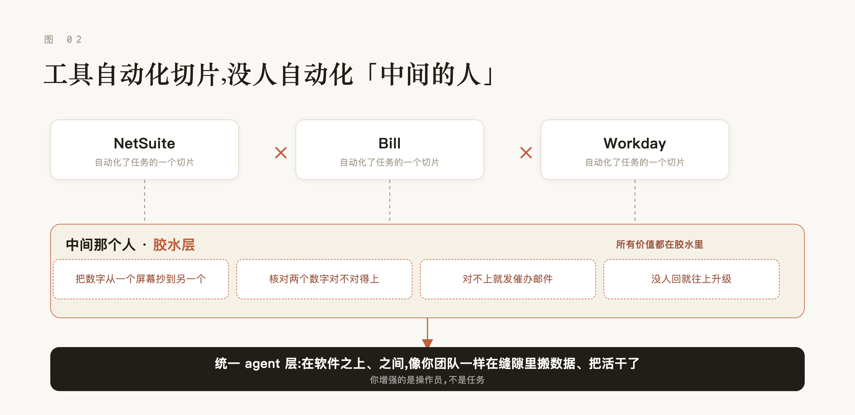 NetSuite、Bill、Workday 各自自动化了任务的一个切片,缝隙没人管;中间那个人在缝隙里抄数字、核对、催办、升级——统一 agent 层坐在软件之上、之间,把这些活干了。