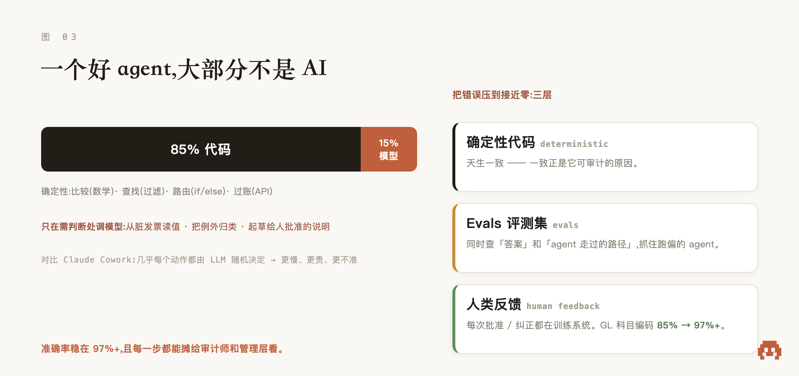 约 85% 是确定性代码(比较/查找/路由/过账),只有约 15% 调模型(读脏发票、归类例外、起草说明);外加三层防幻觉——确定性代码、evals、人类反馈,把 GL 编码准确率从 85% 推到 97%+。