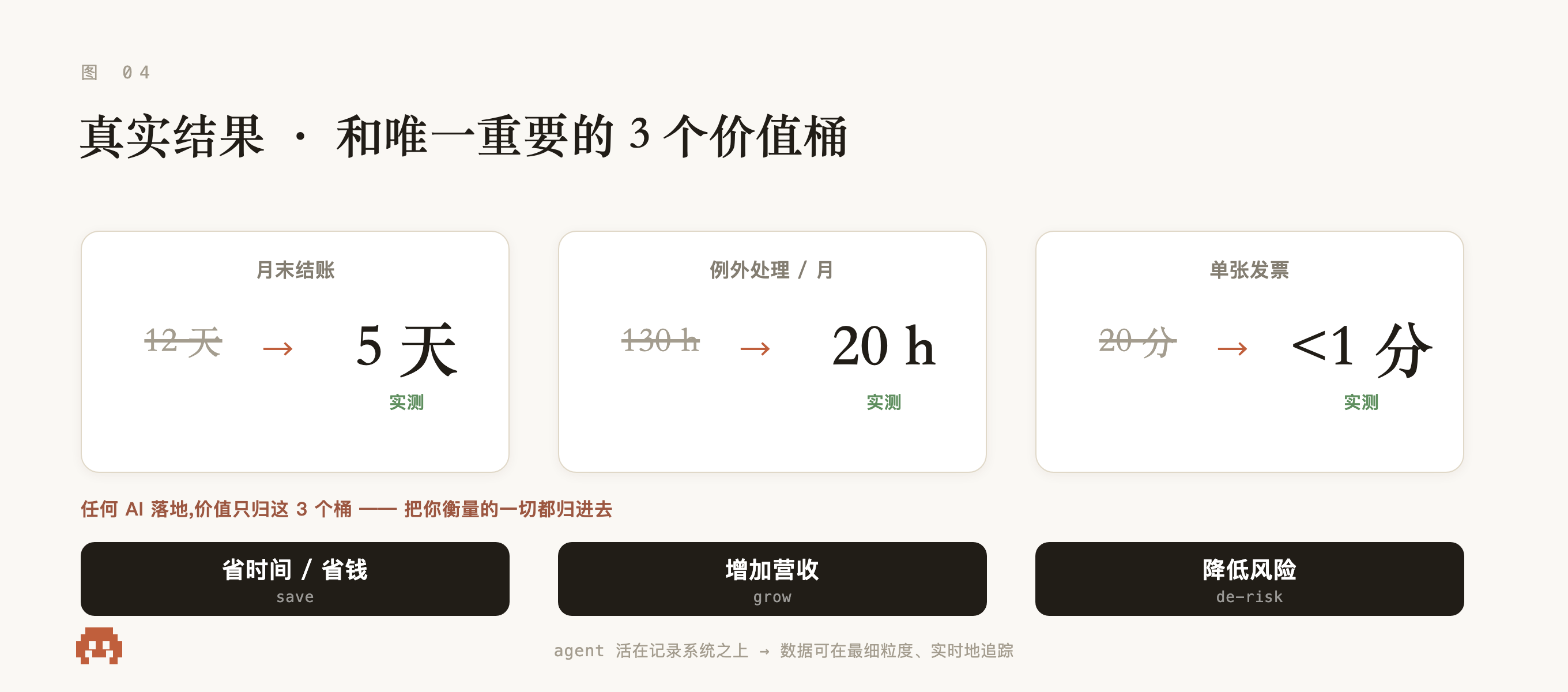 实测结果:月末结账 12 天→5 天,例外处理每月 130 小时→20 小时,单张发票 20 分→不到 1 分;任何 AI 落地的价值只归三个桶——省时间省钱、增营收、降风险。