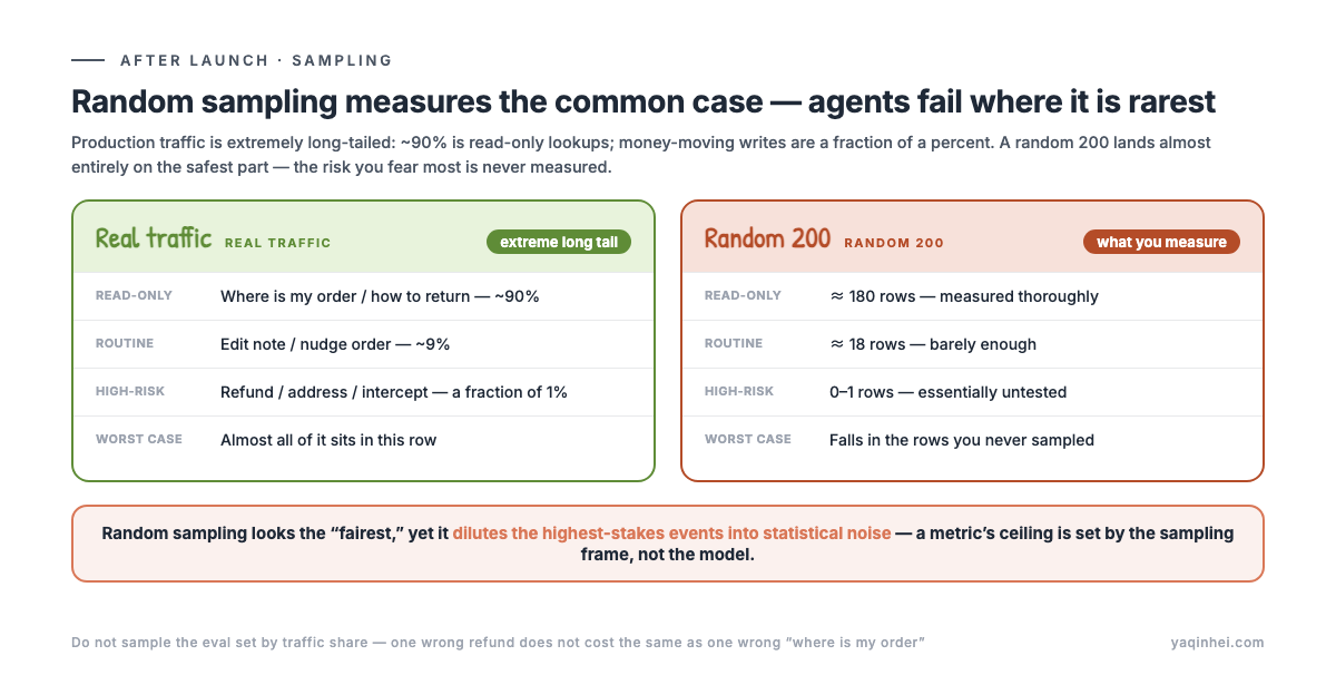 Long-tail traffic vs where evaluation goes: ~90% read-only queries fill the random sample, while the fraction-of-a-percent high-risk writes are almost never drawn