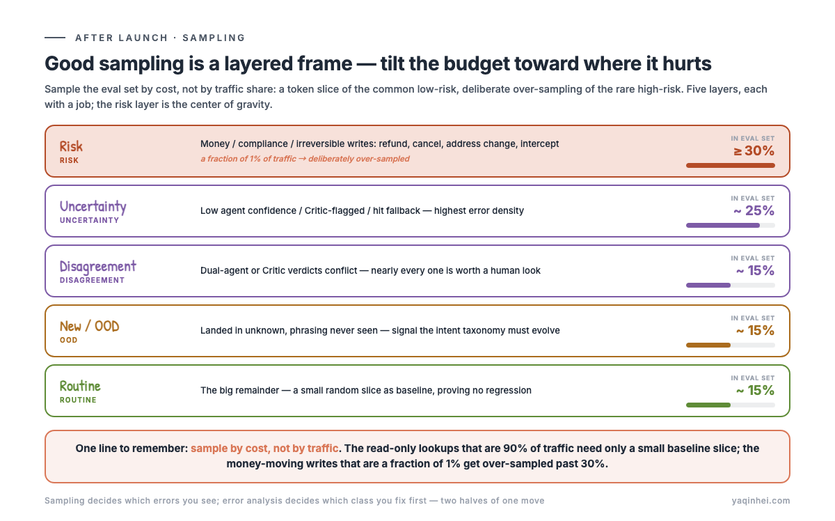 Stratified sampling frame: the risk layer over-sampled to 30%+, plus uncertainty, disagreement, and OOD layers, with only a small random slice of routine as baseline